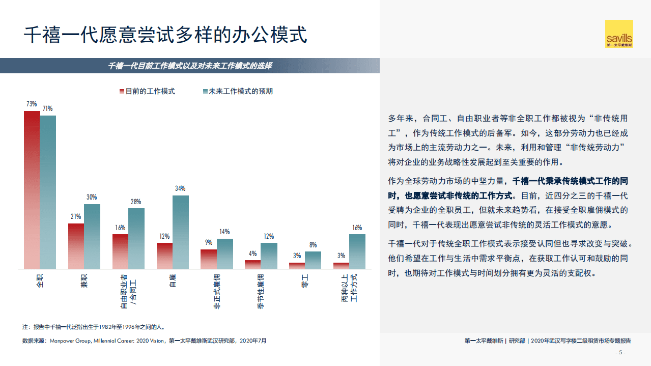 第一太平戴维斯：2020武汉写字楼二级租赁市场专题报告.pdf 第5页