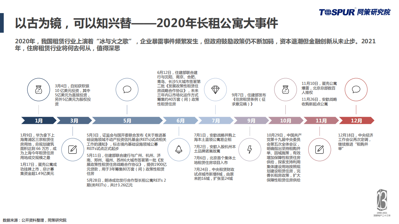 同策研究院：2020年住房租赁年度报告.pdf 第3页