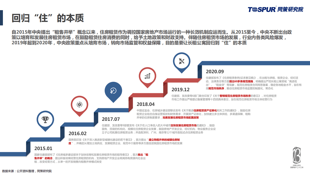 同策研究院：2020年住房租赁年度报告.pdf 第6页