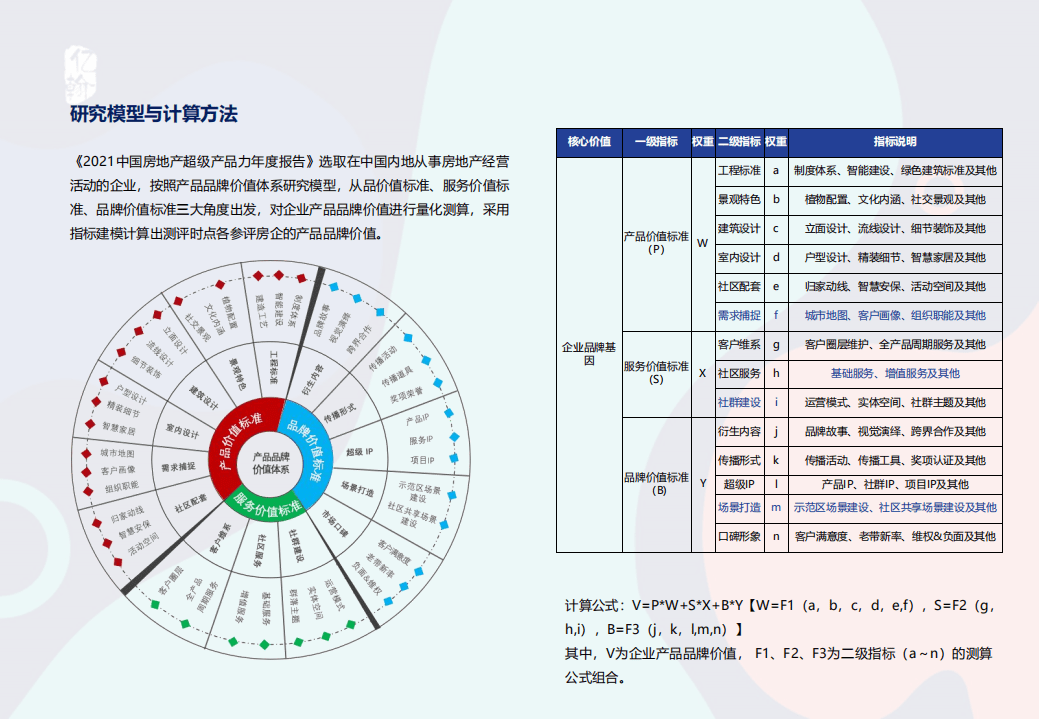亿翰智库：2021中国房地产超级产品力年度报告.pdf 第4页