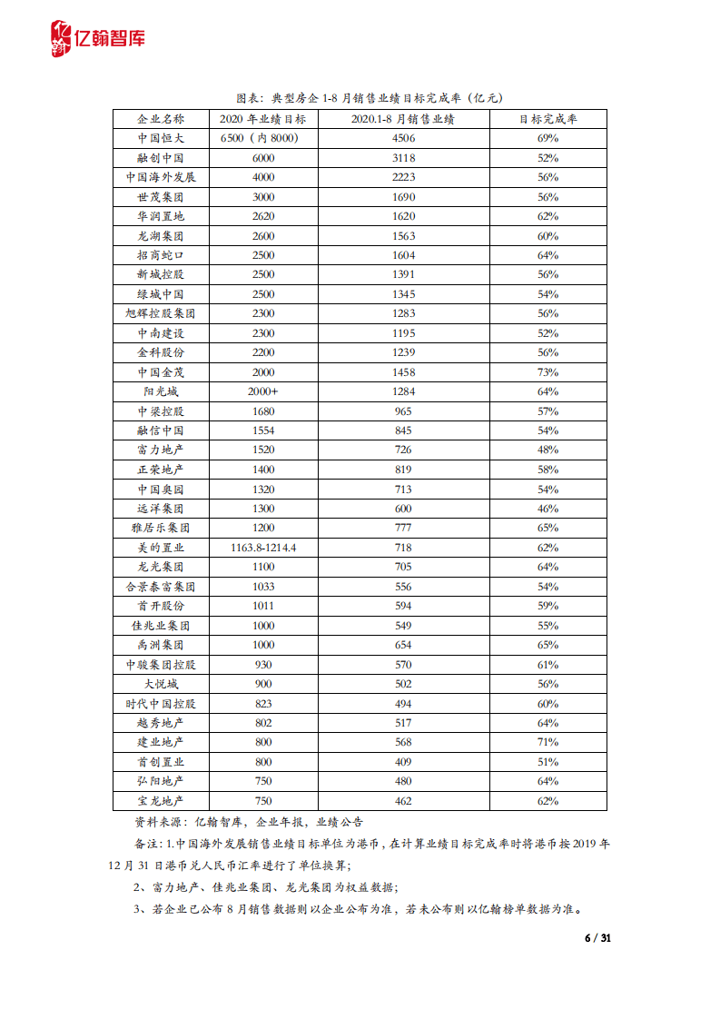 亿翰智库：房地产行业2020H1年报综述：规则已定，房企的空间还有多大？.PDF 第6页