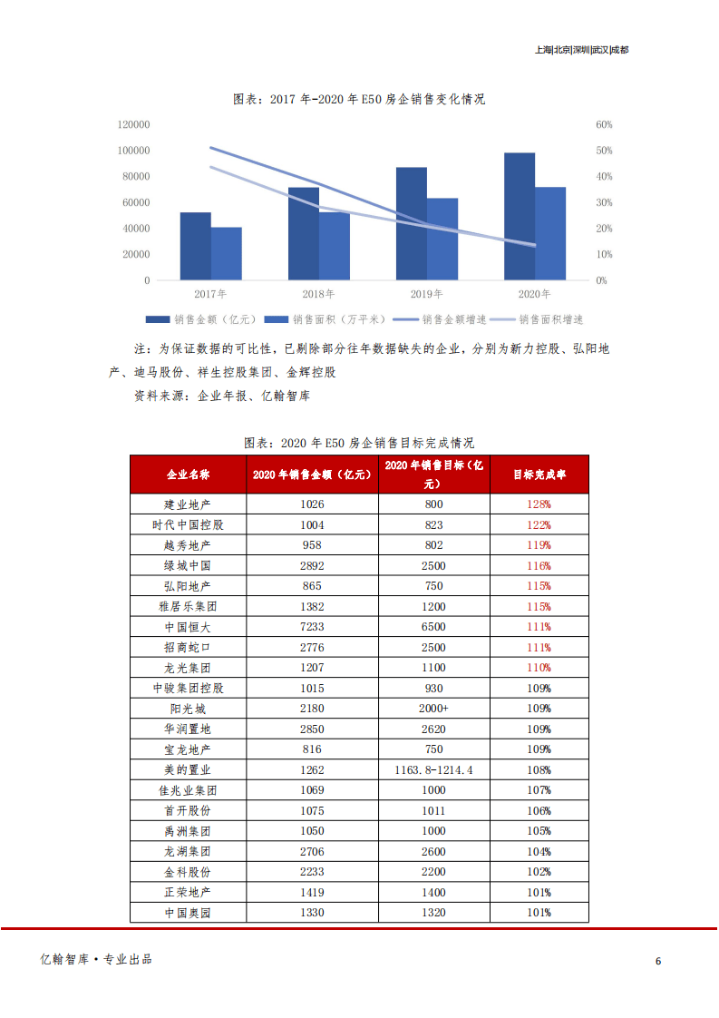 亿翰智库：房地产行业2021年报综述：管理红利时代来临，&ldquo;分化&rdquo;贯穿全年.pdf 第6页