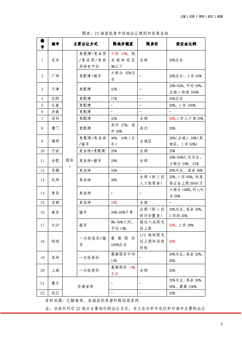 亿翰智库：房地产行业集中供地系列-22城首批集中供地深度解读，&ldquo;两集中&rdquo;走出第一步，也只是第一步.pdf 第3页