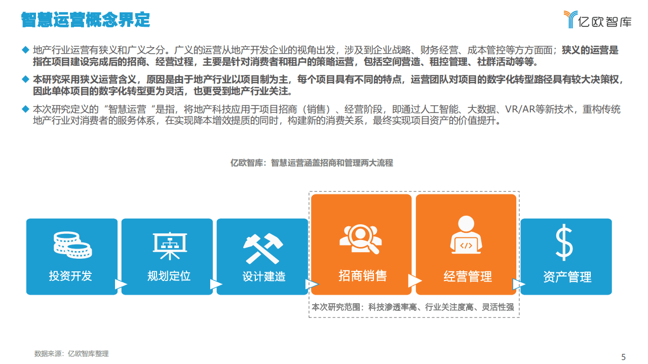 亿欧智库：2021中国地产智慧化运营榜单及研究报告.pdf 第5页