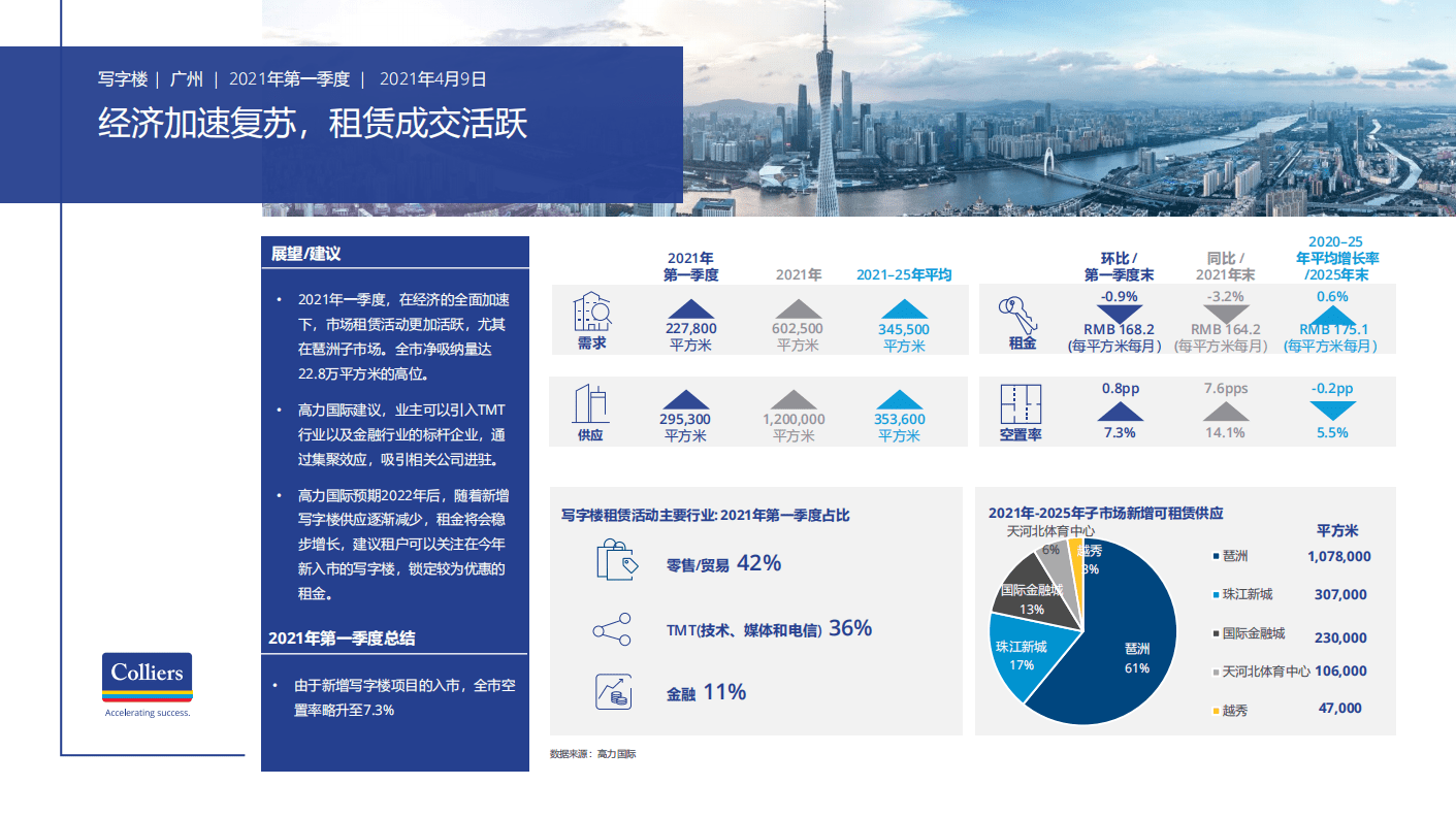 Colliers ：广州 2021 第一季度写字楼租赁研究报告.pdf 第1页