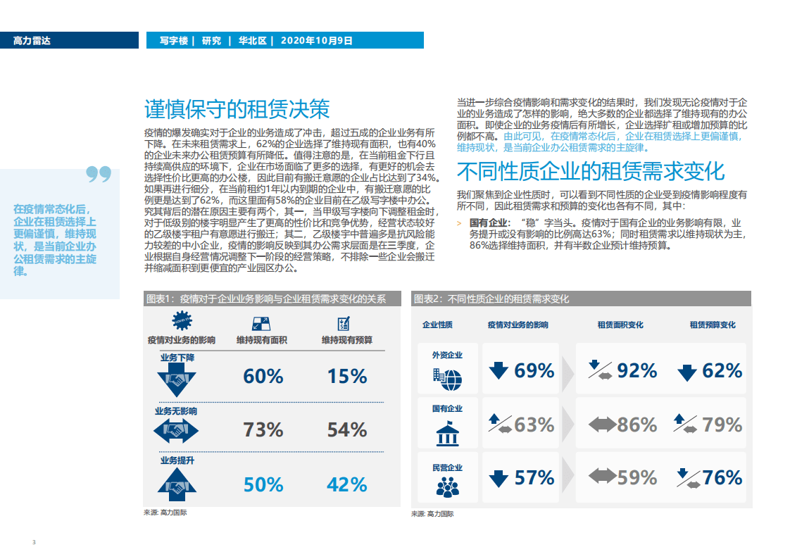 Colliers International：华北写字楼疫情后的租赁需求新趋势.pdf 第3页