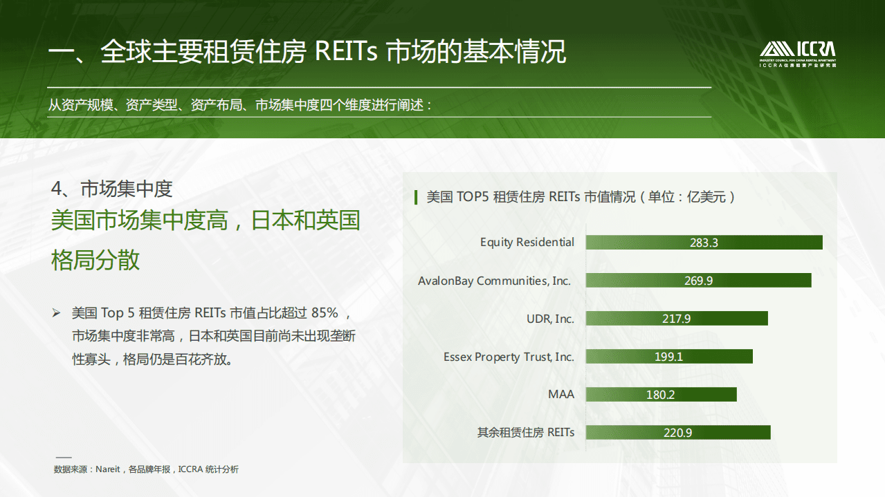 ICCRA：全球租赁住房REITs发展及估值逻辑报告.pdf 第6页