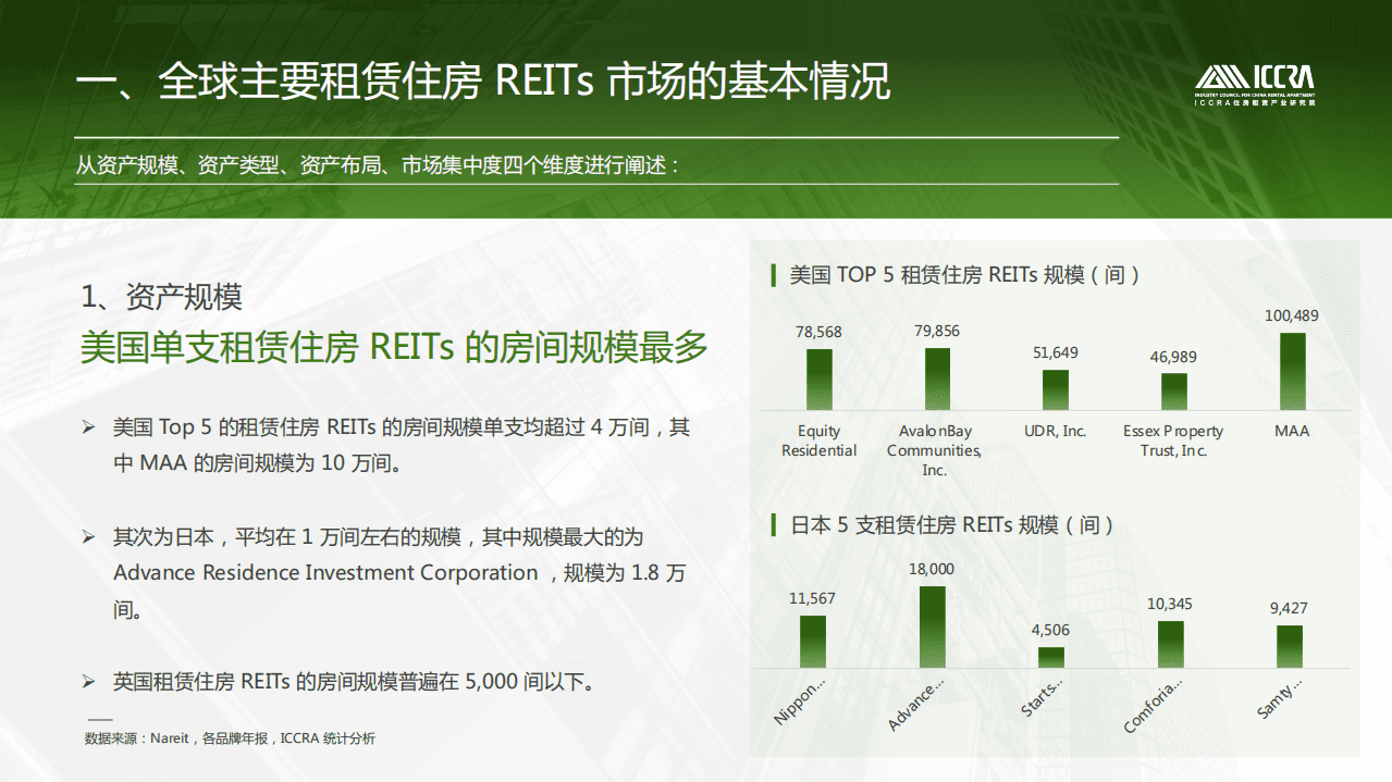 ICCRA：全球租赁住房REITs发展及估值逻辑报告.pdf 第3页