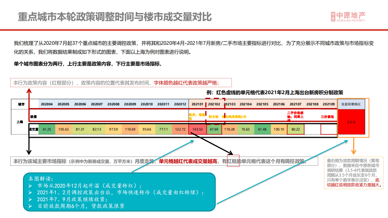 中原地产：2021年楼市转冷原因分析及四季度预测.pdf 第5页