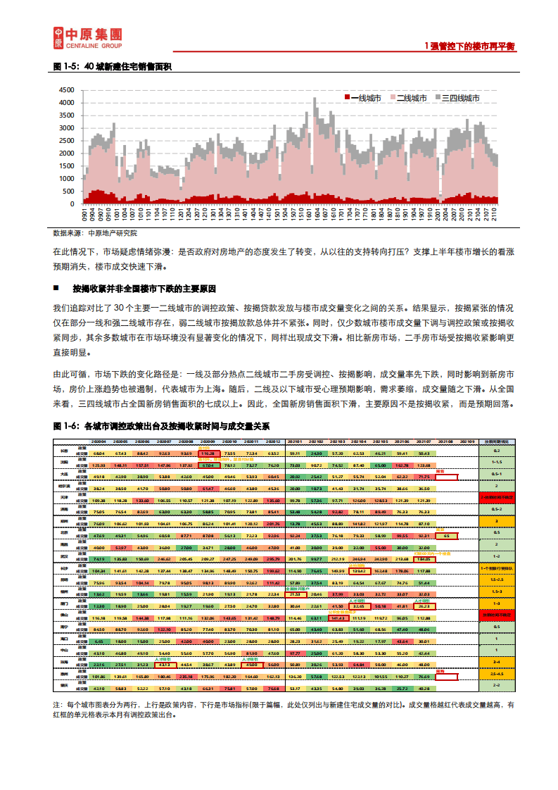 中原地产：强管控下的楼市再平衡 -2021年中原全国地产年度报告.pdf 第6页