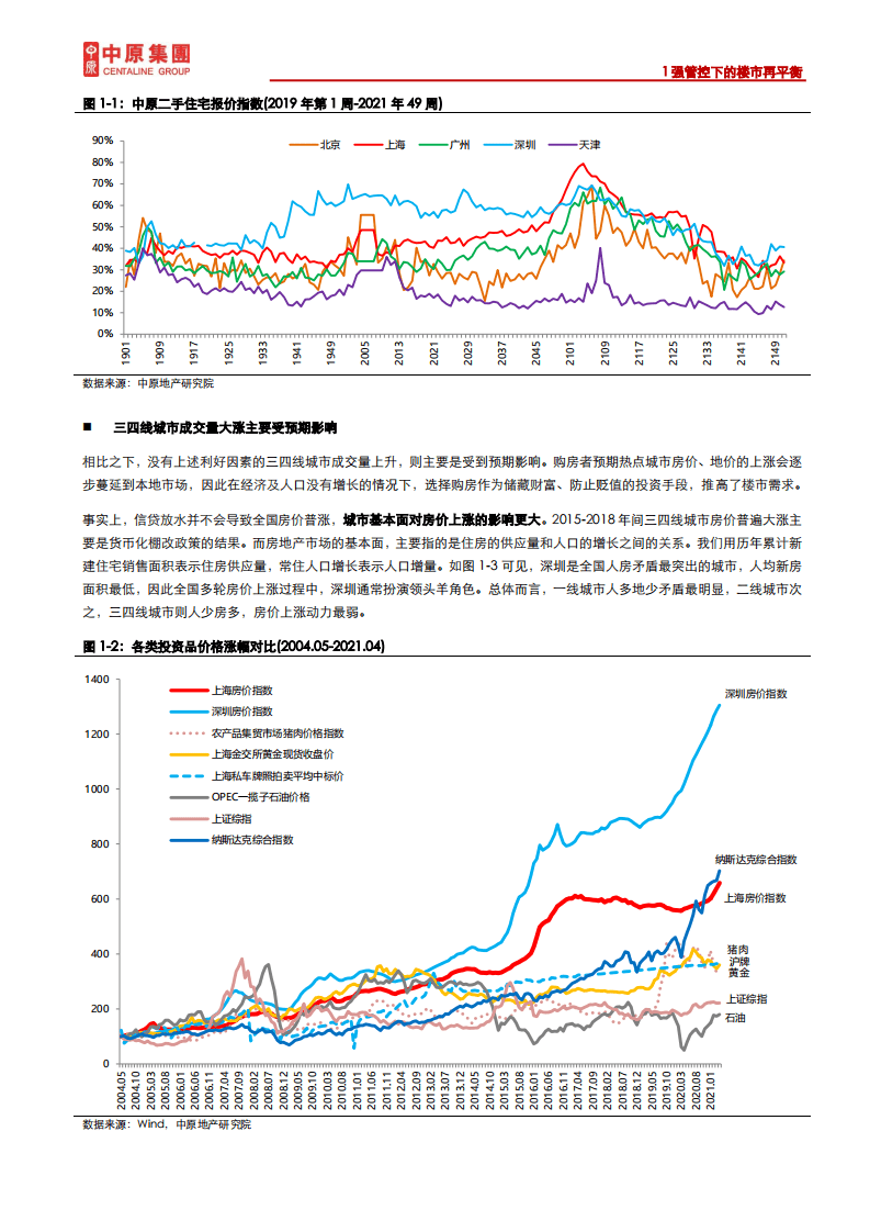 中原地产研究院：房地产行业2021年度报告：强管控下的楼市再平衡.pdf 第4页