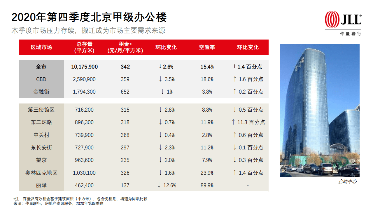 仲量联行：2020年第四季度北京甲级办公楼市场.pdf 第5页