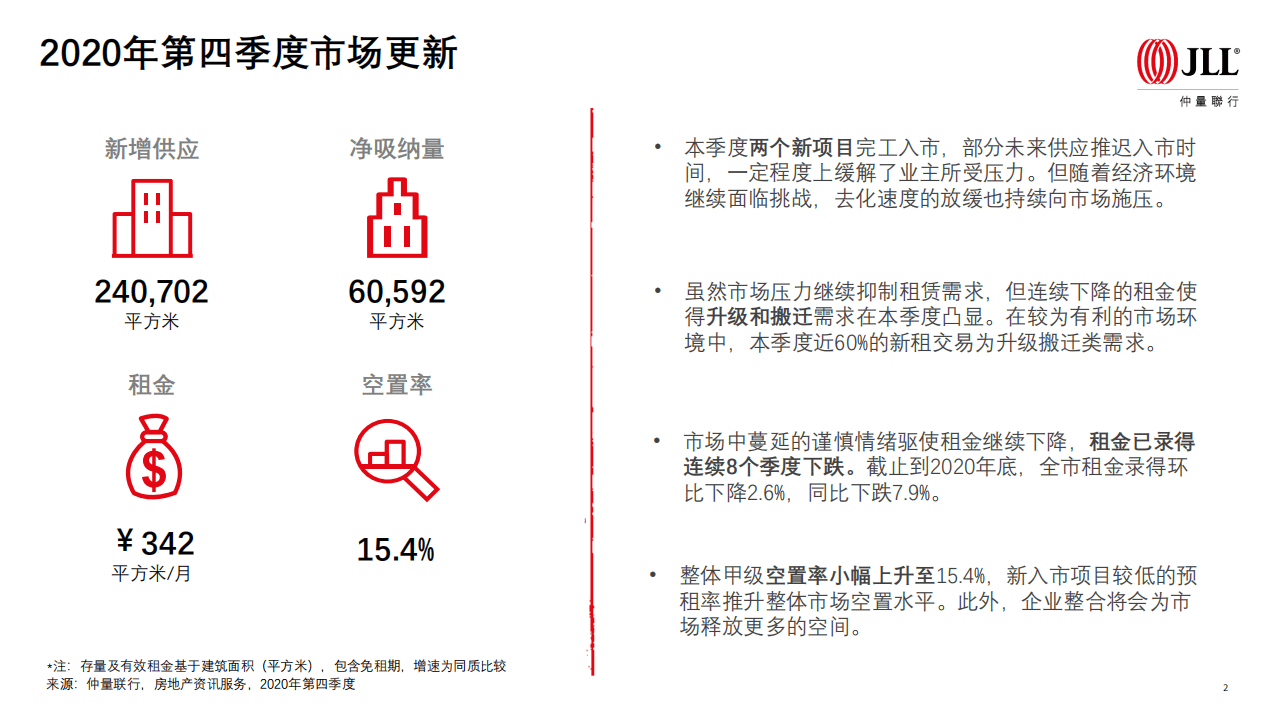 仲量联行：2020年第四季度北京甲级办公楼市场.pdf 第2页