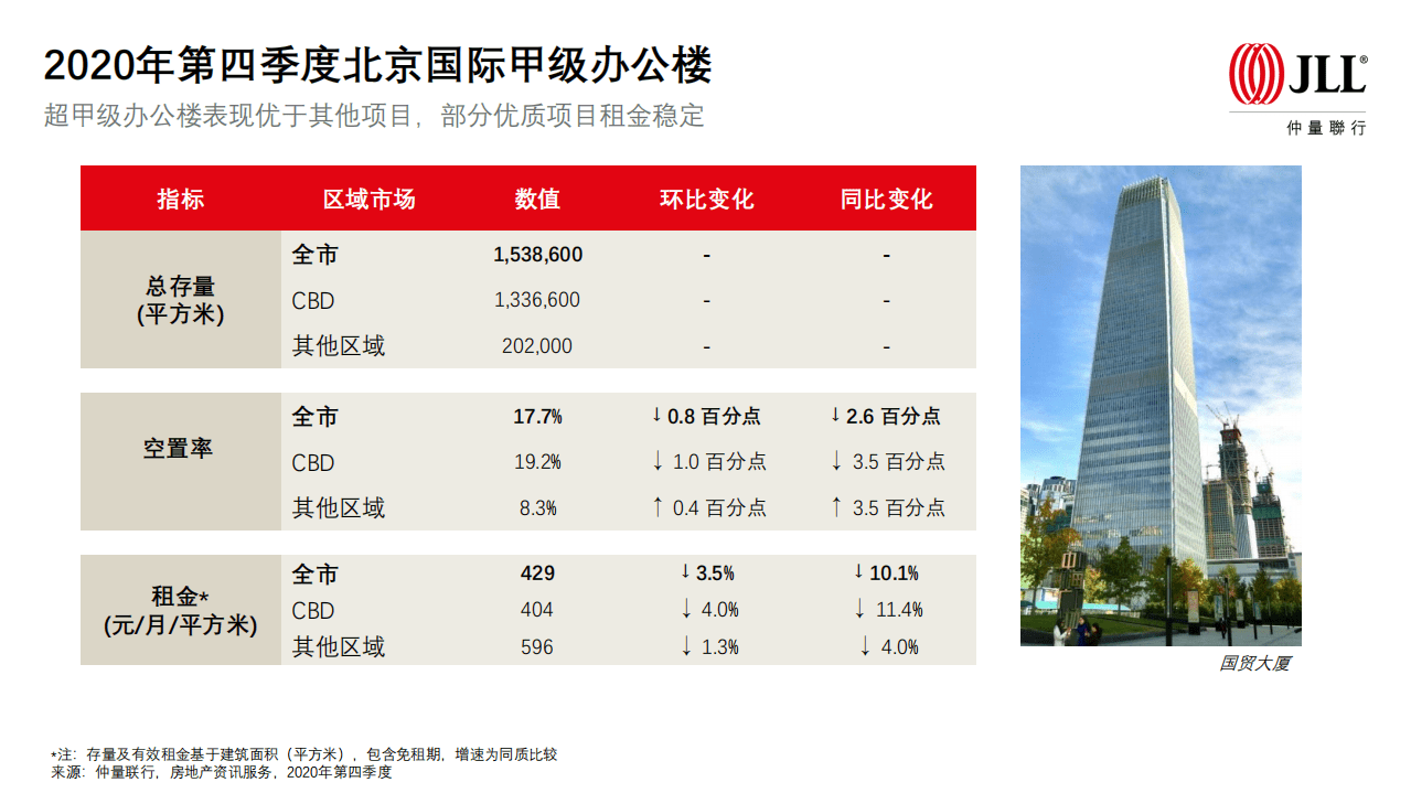 仲量联行：2020年第四季度北京甲级办公楼市场.pdf 第6页