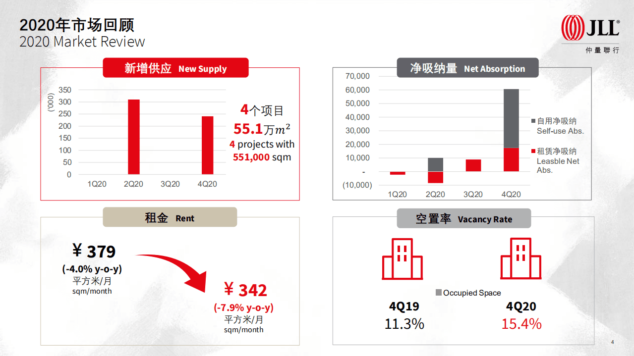 仲量联行：北京房地产市场2020年回顾及2021年展望.pdf 第4页