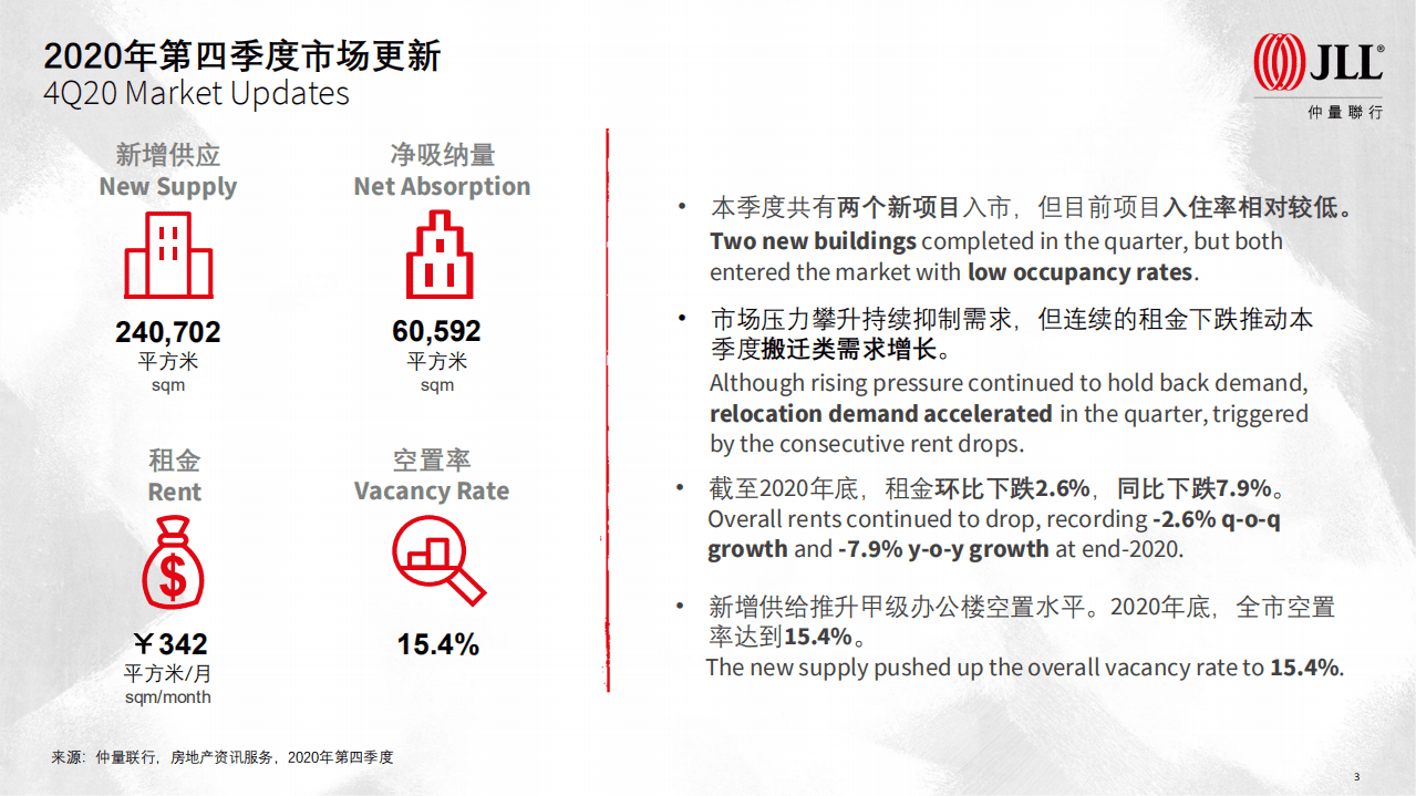 仲量联行：北京房地产市场2020年回顾及2021年展望.pdf 第3页