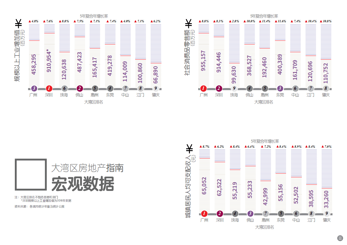 仲量联行：大湾区房地产指南.pdf 第6页