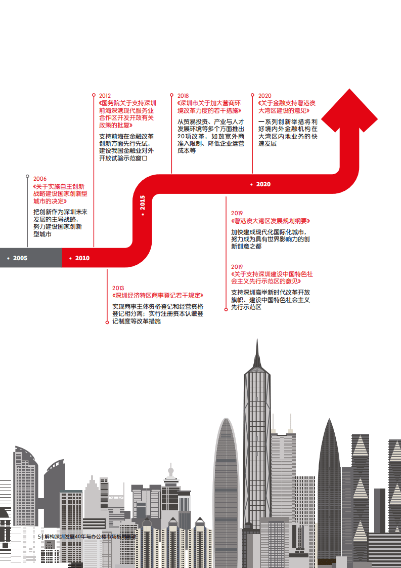 仲量联行：解构深圳发展40年与办公楼市场格局展望.pdf 第5页
