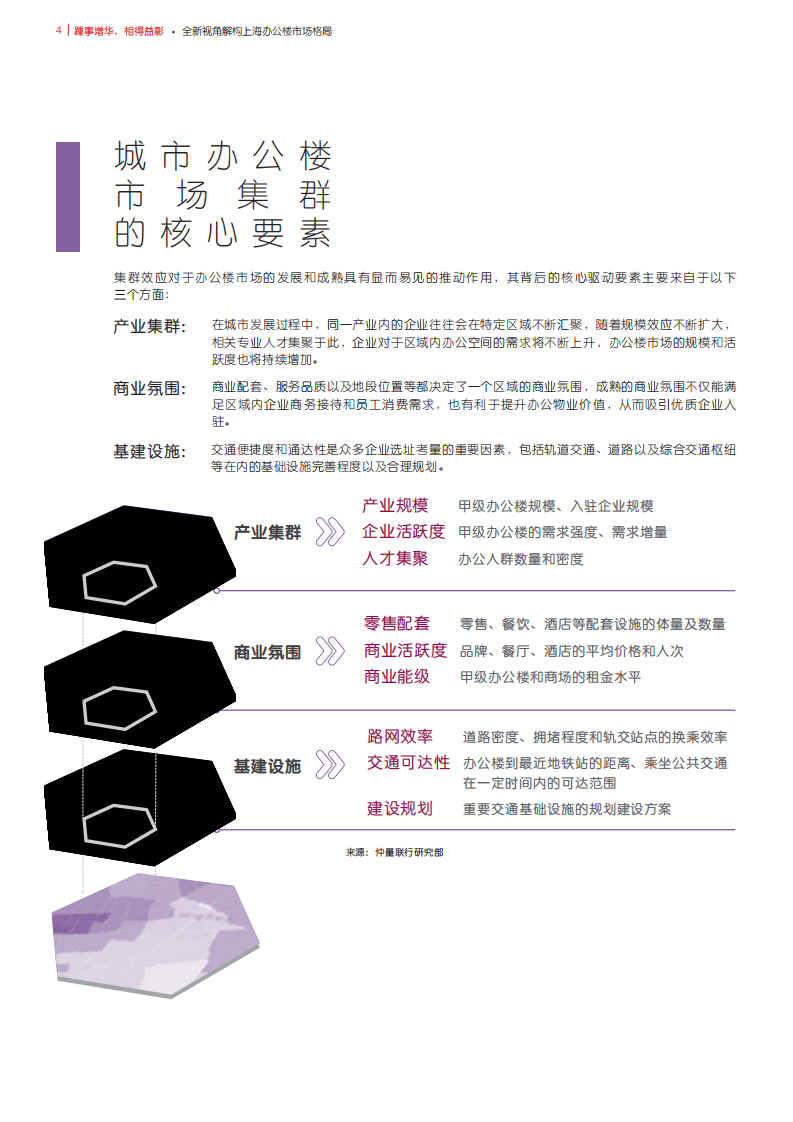 重量联行：全新视角解构上海办公楼市场格局，踵事增华，相得益彰.pdf 第4页