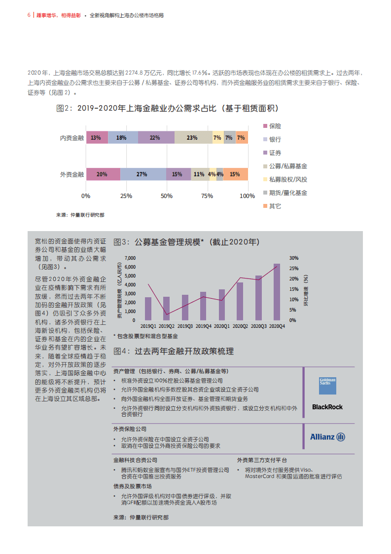 重量联行：全新视角解构上海办公楼市场格局，踵事增华，相得益彰.pdf 第6页