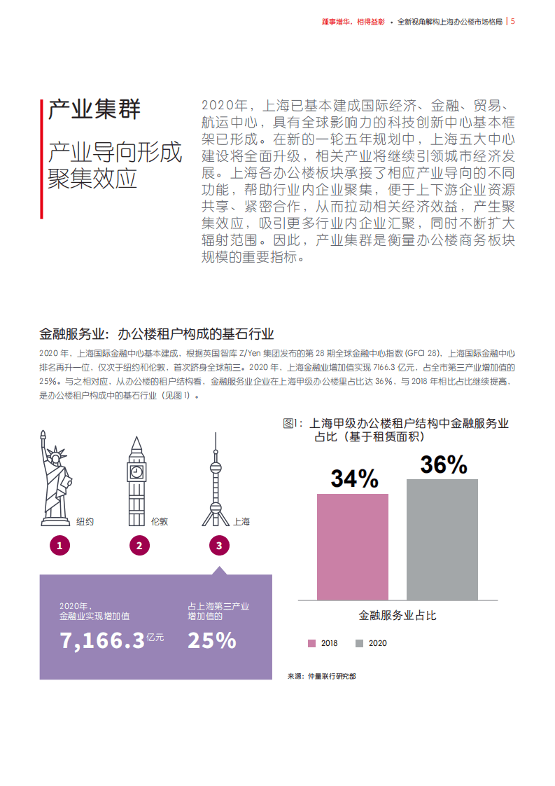 重量联行：全新视角解构上海办公楼市场格局，踵事增华，相得益彰.pdf 第5页