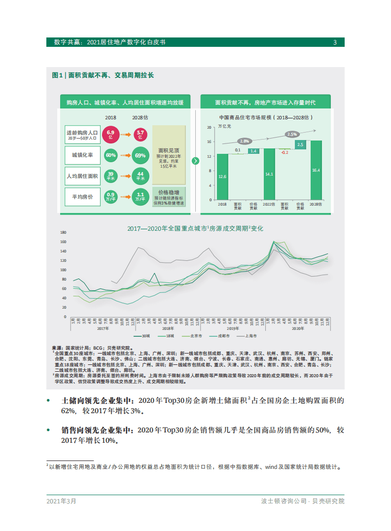 BCG&贝壳研究院：数字共赢：2021居住地产数字化白皮书.pdf 第5页