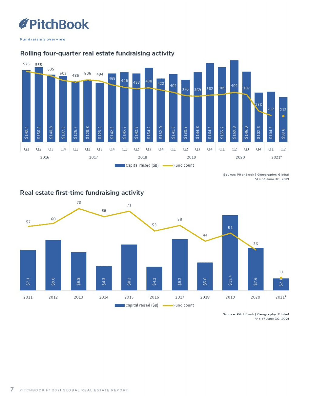 PitchBook：2021上半年全球房地产报告（英文版）.pdf 第6页