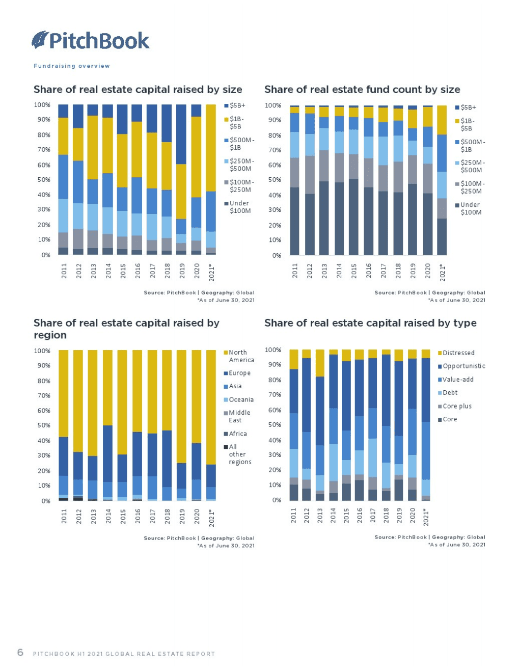 PitchBook：2021上半年全球房地产报告（英文版）.pdf 第5页