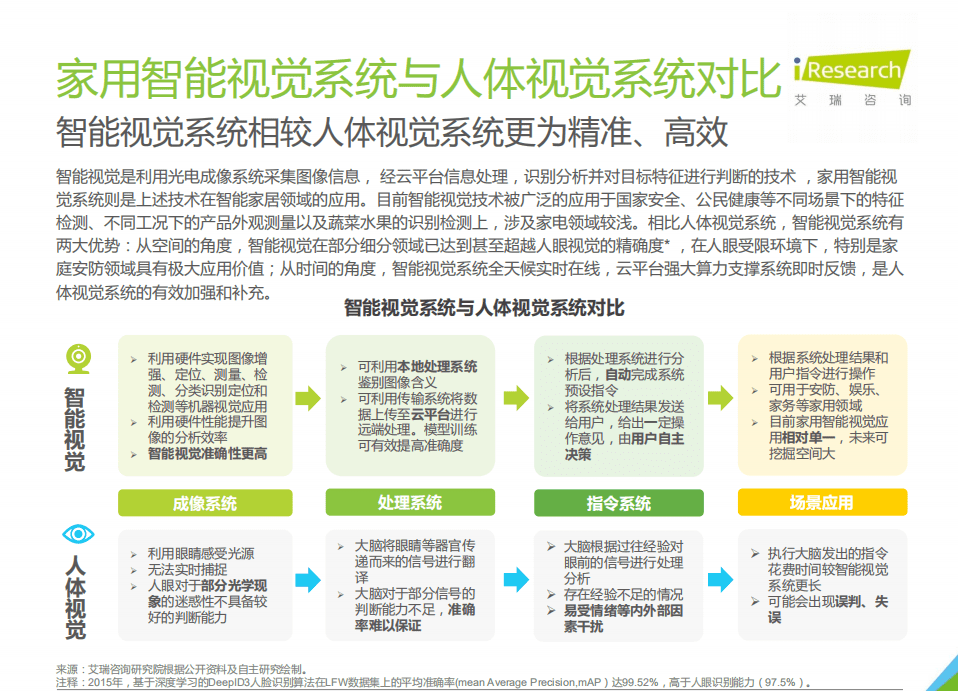 艾瑞咨询：2021年中国智能家居行业研究报告：智能视觉篇.pdf 第6页