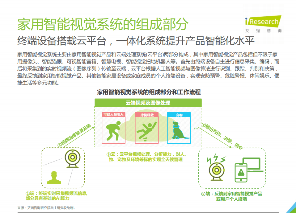 艾瑞咨询：2021年中国智能家居行业研究报告：智能视觉篇.pdf 第5页