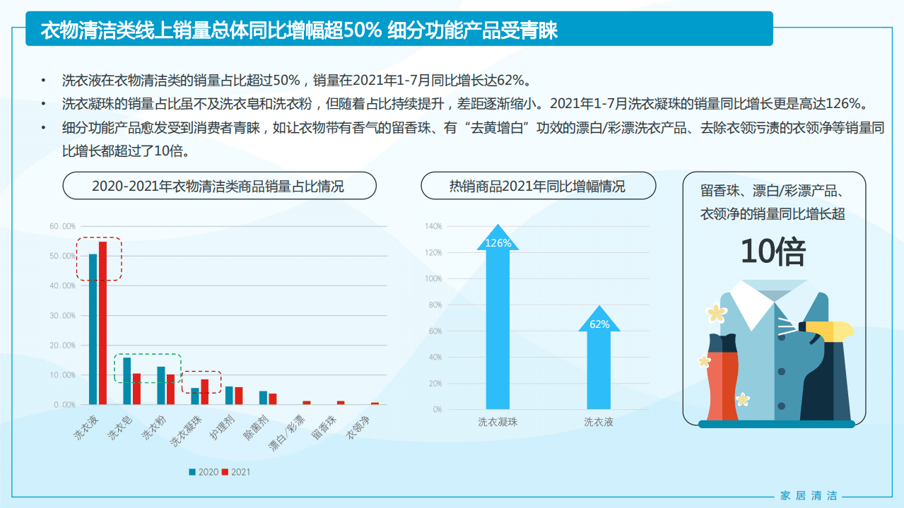 京东研究院：2021家居清洁与个人洗护线上消费趋势报告.pdf 第6页