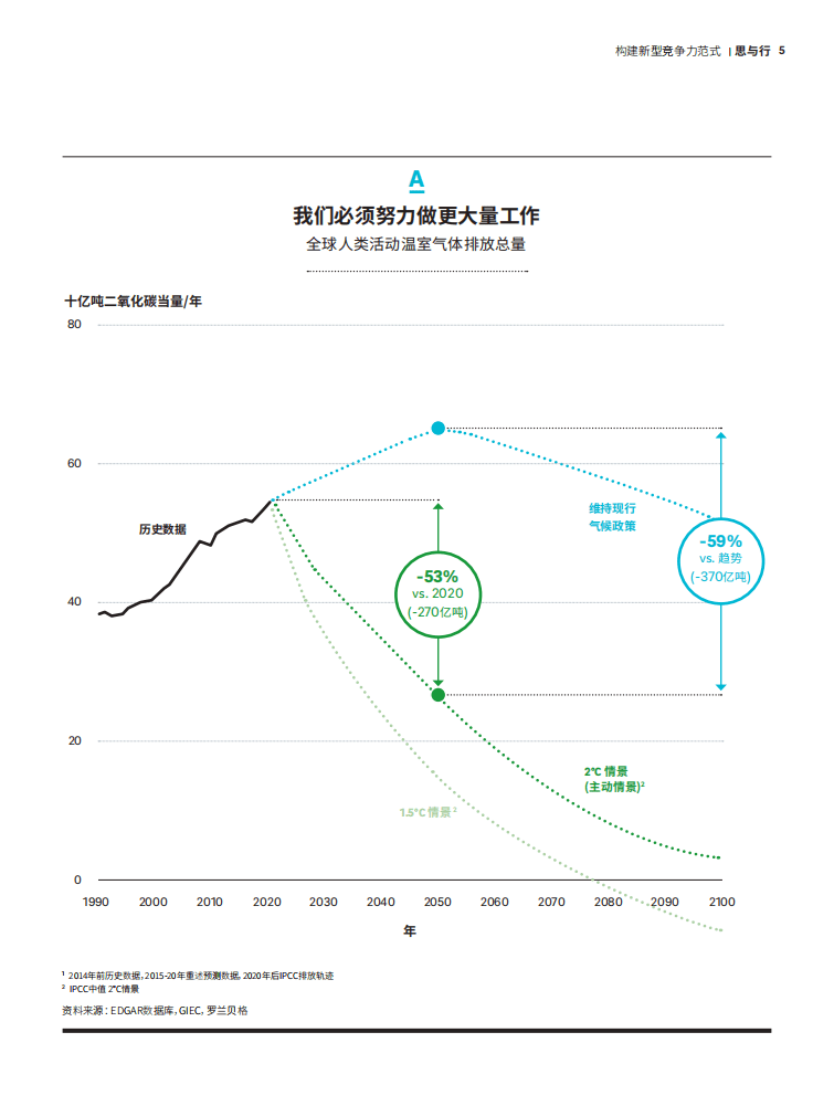 罗兰贝格：脱碳并非威胁，而是企业的机遇：气候行动构建新型竞争力范式.pdf 第5页