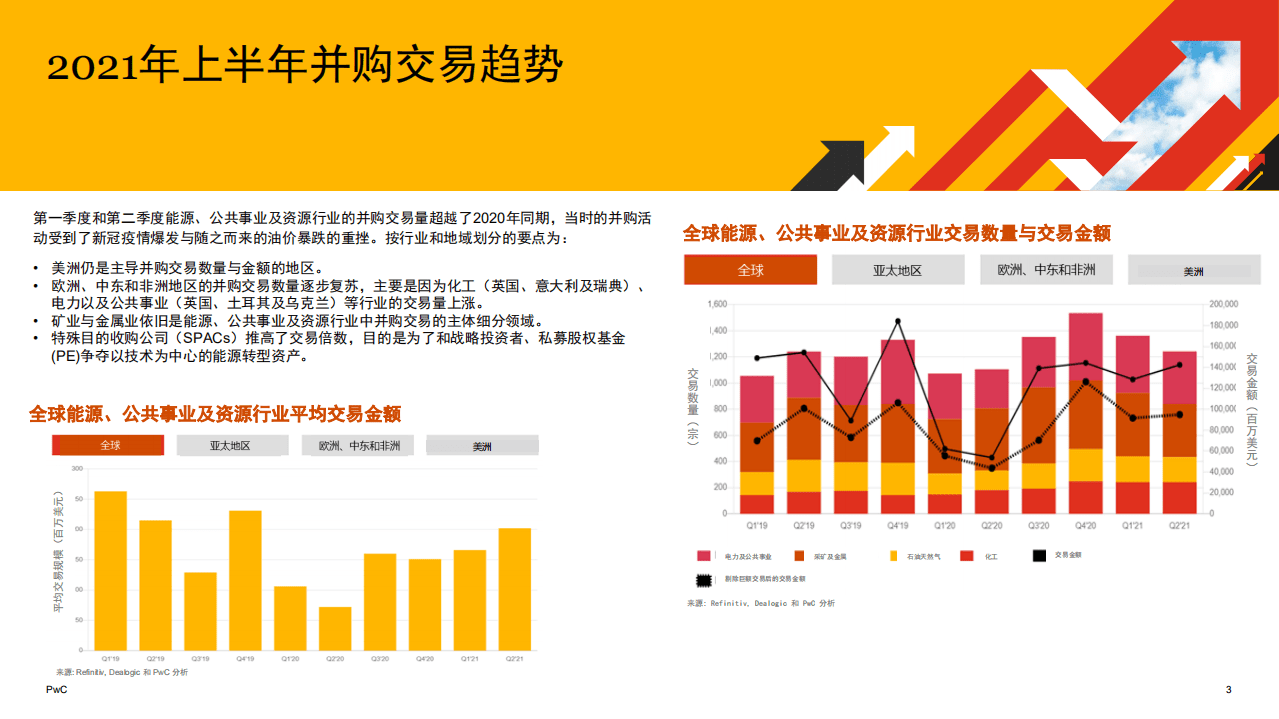 普华永道：2021上半年全球并购行业趋势-能源，公共事业及资源行业.pdf 第3页