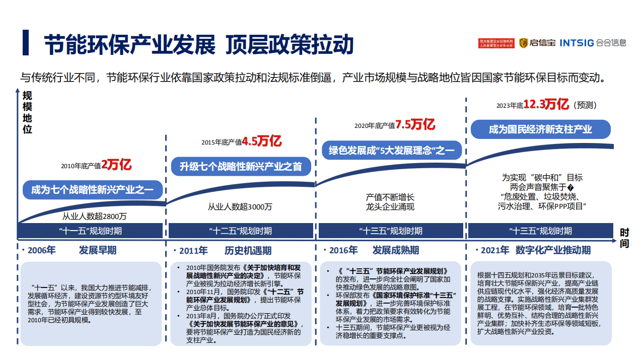 启信灯塔：2021年中国节能环保产业发展分析报告.pdf 第5页