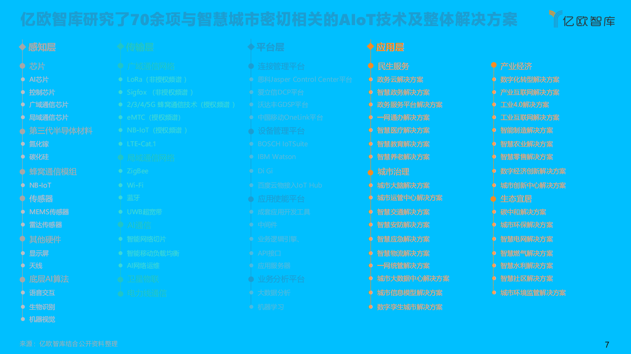 亿欧智库：2021中国智慧城市AIoT应用研究，九万里风鹏正举.pdf 第6页