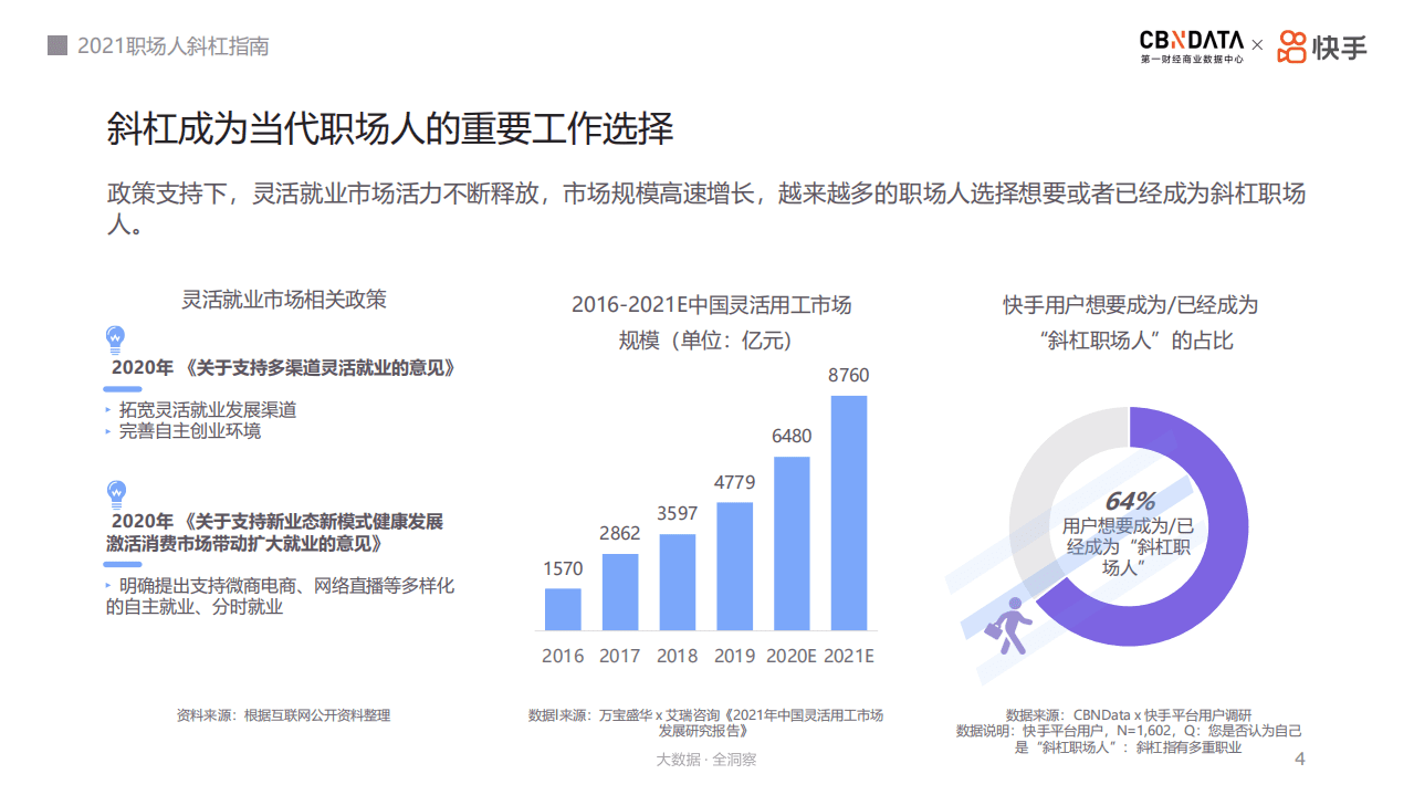2021短视频直播斜杠职场人图鉴报告.pdf 第4页