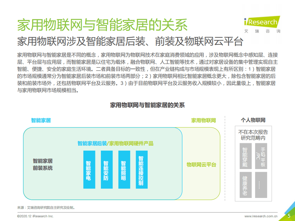 艾瑞咨询：2020年中国家用物联网行业研究报告.pdf 第5页
