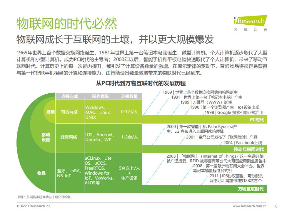 艾瑞咨询：积基&ldquo;数&rdquo;本、重塑产业：中国物联网行业研究报告.pdf 第6页