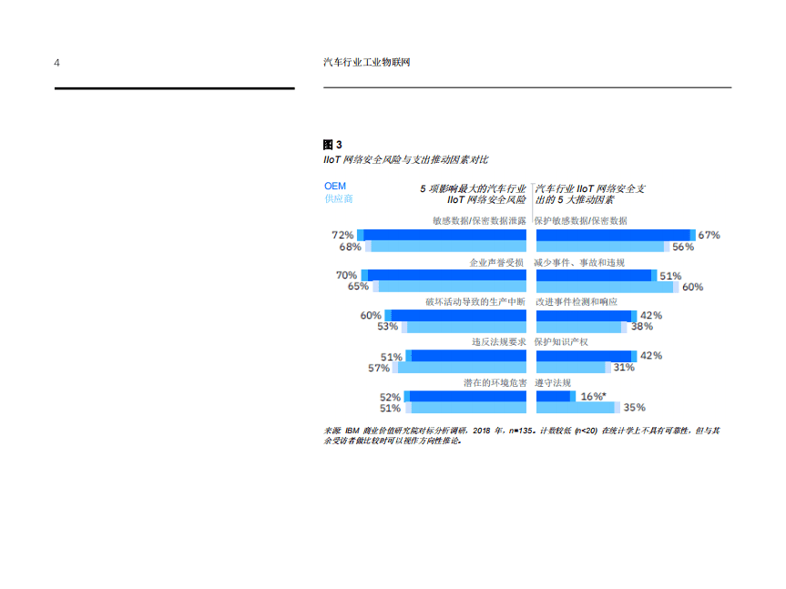 IBM商业价值研究院：汽车行业工业物联网-实施迅速，保护滞后.pdf 第6页