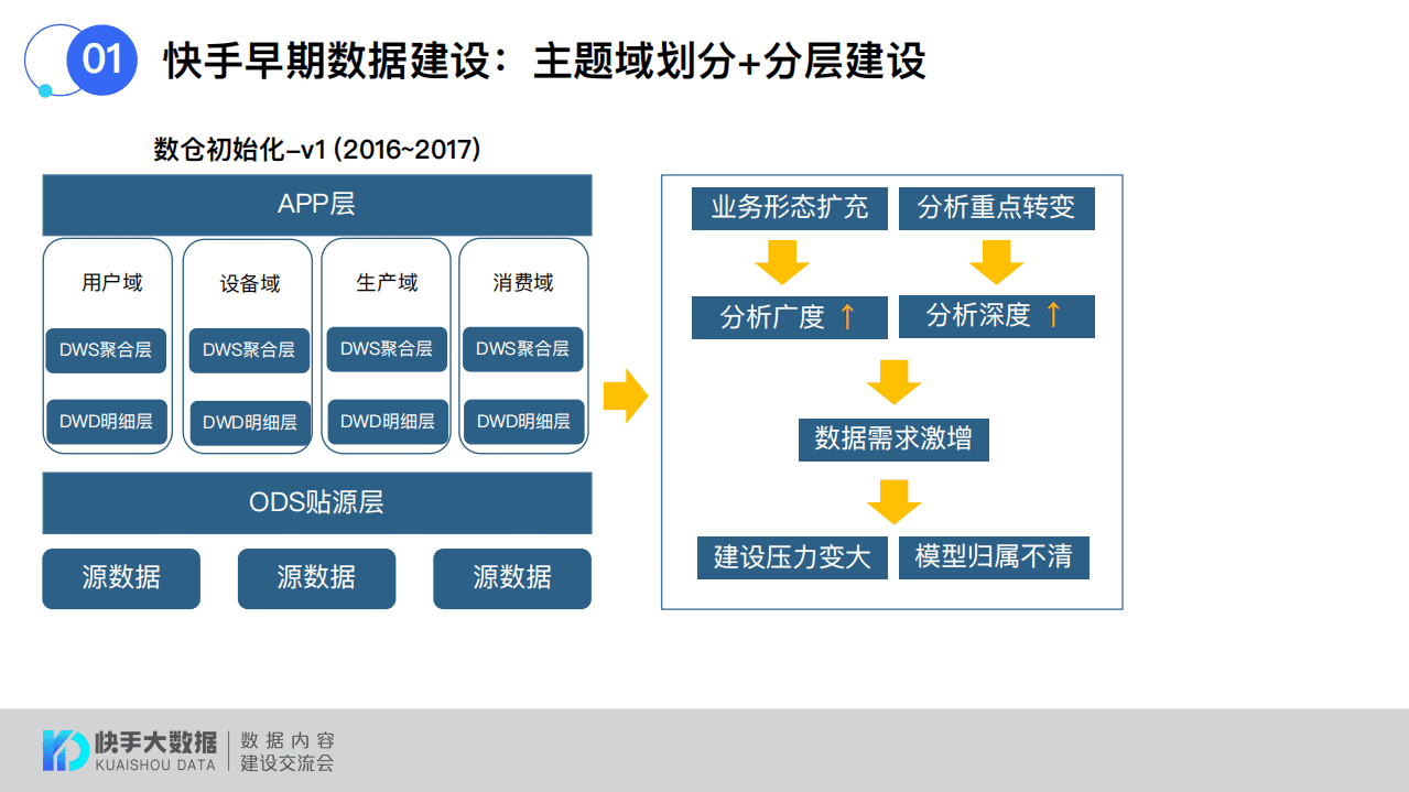快手：快手短视频领域为例的领域数据建设探索.pdf 第4页
