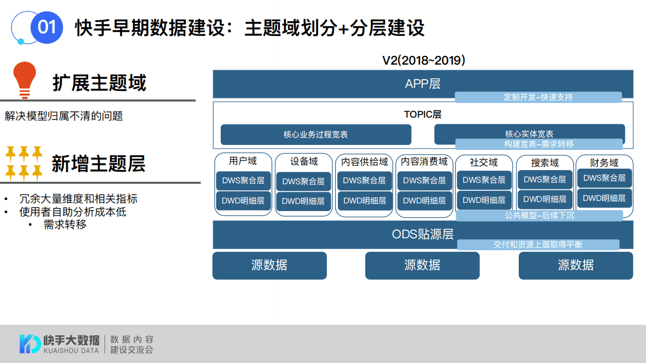 快手：快手短视频领域为例的领域数据建设探索.pdf 第5页