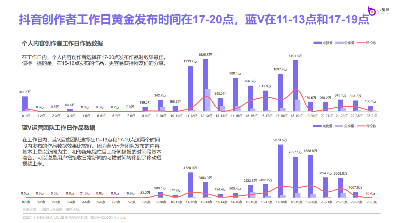 小葫芦：短视频创作者作品发布时间研究报告.pdf 第4页