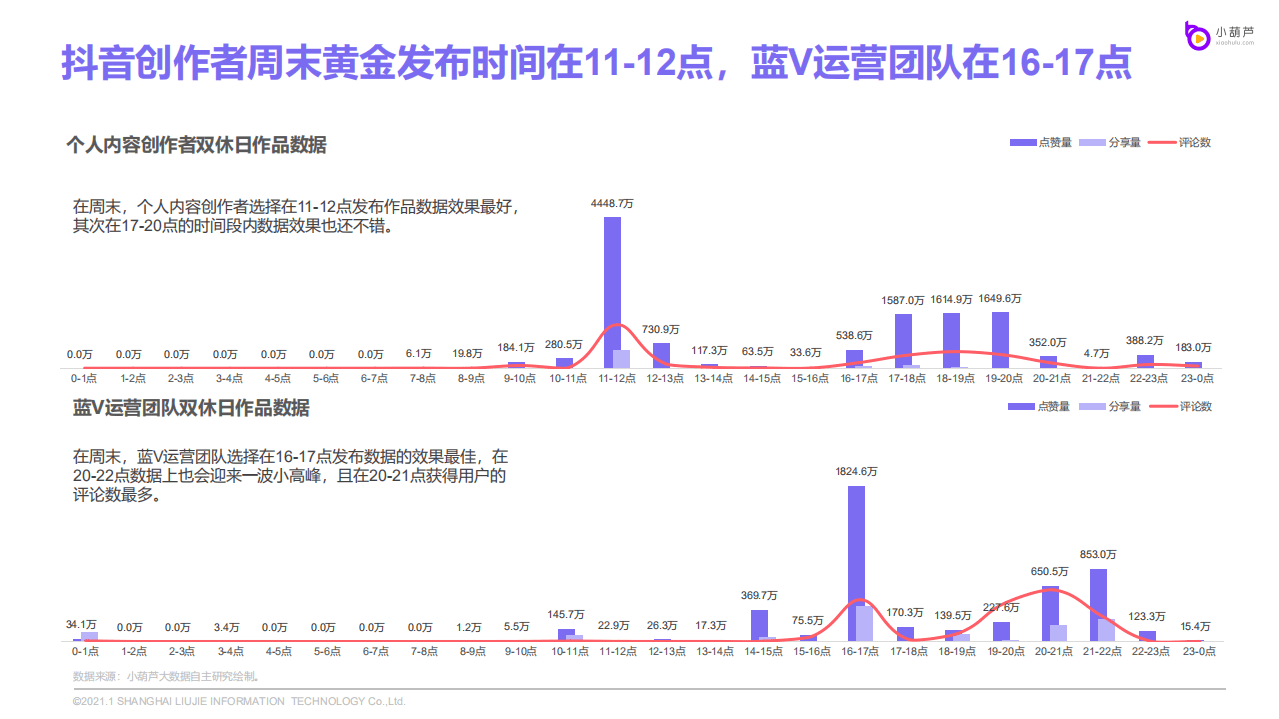 小葫芦：短视频创作者作品发布时间研究报告.pdf 第5页
