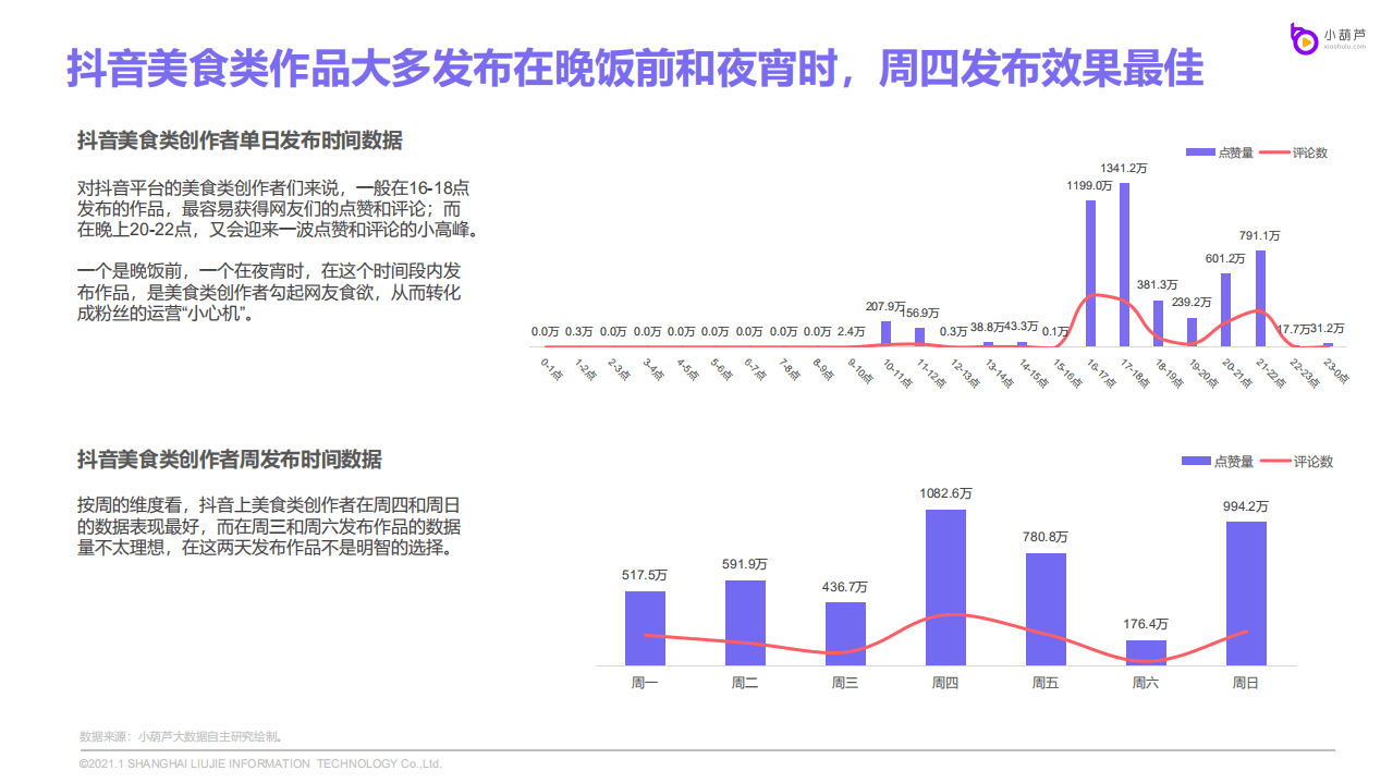 小葫芦：短视频创作者作品发布时间研究报告.pdf 第6页