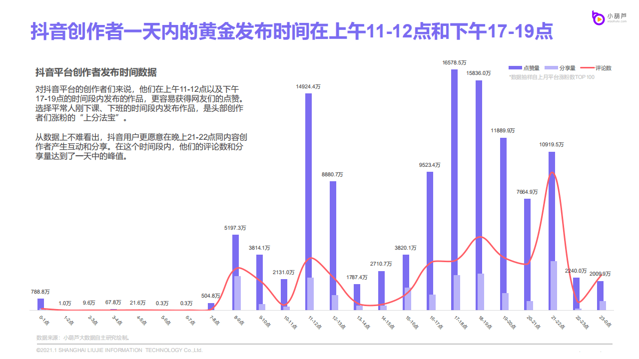 小葫芦：短视频创作者作品发布时间研究报告.pdf 第2页