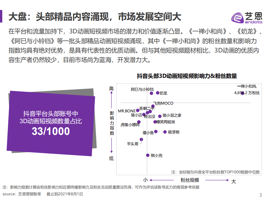 艺恩：3D动画短视频研究.pdf 第3页