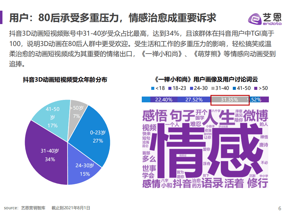 艺恩：3D动画短视频研究.pdf 第6页