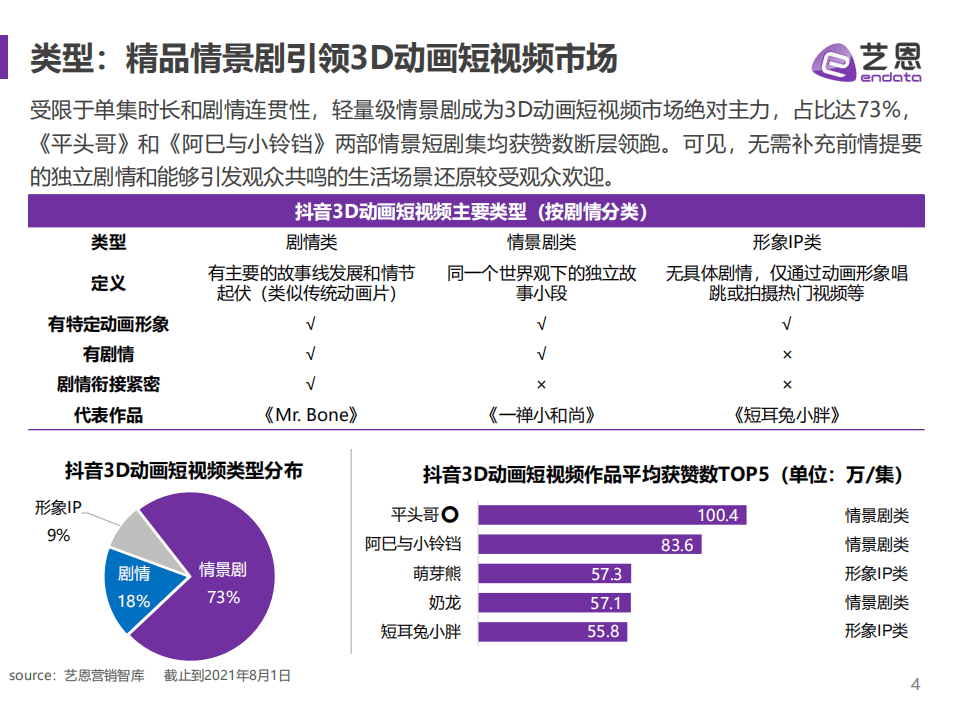 艺恩：3D动画短视频研究.pdf 第4页