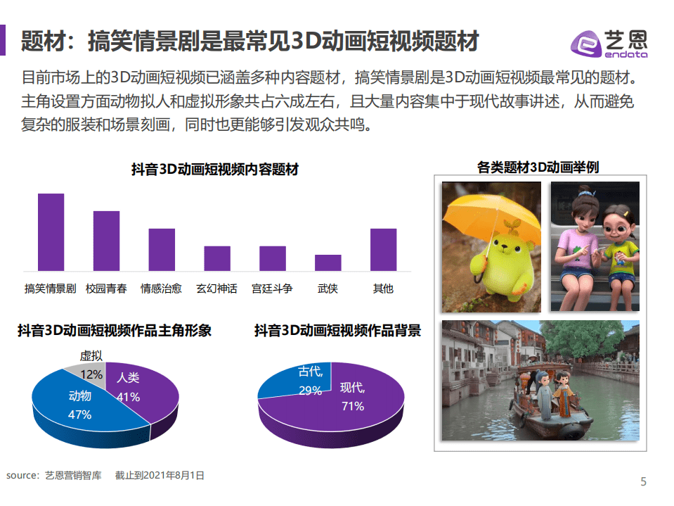 艺恩：3D动画短视频研究.pdf 第5页