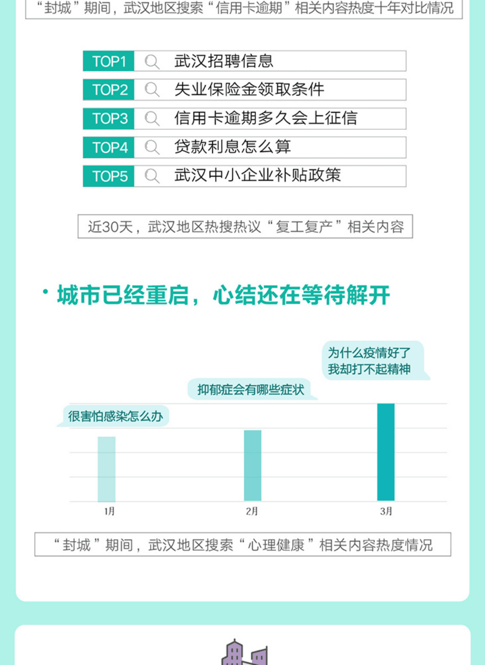 百度指数：武汉重启，疫散花开 百度搜索大数据报告.pdf 第6页